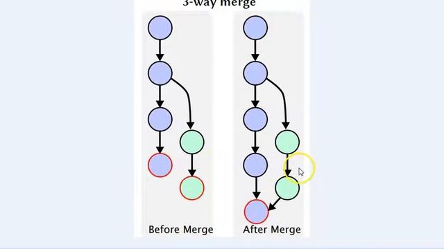 TortoiseGit Tutorial 6 Merging branches git merge Fast Forward vs 3 way merge смотреть онлайн