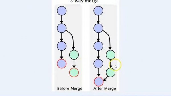 TortoiseGit Tutorial 6 Merging branches git merge Fast Forward vs 3 way merge