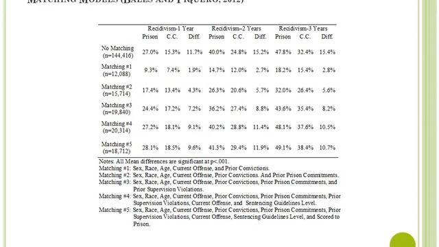 Evaluating Crime and Justice Policies and Programs: Using Matching смотреть онлайн