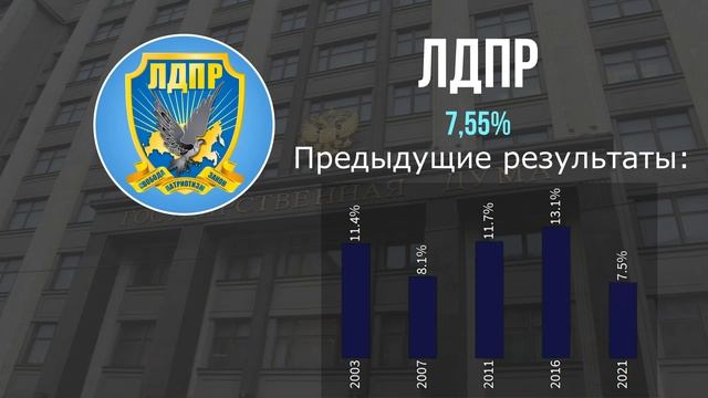 Итоги выборов в Госдуму РФ 2021 | Сравнение с результатами на прошлых выборах смотреть онлайн