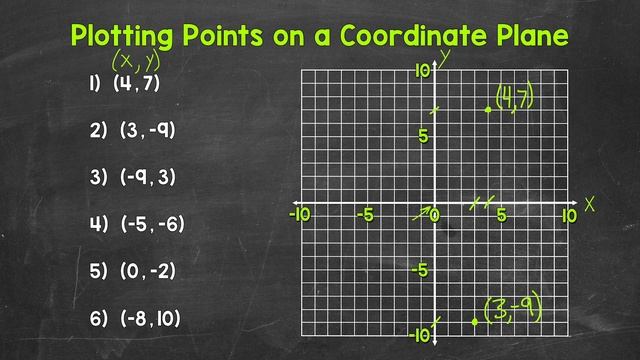 How to Plot Points a Coordinate Plane | Positive and Negative Coordinates | Math with Mr. J смотреть онлайн
