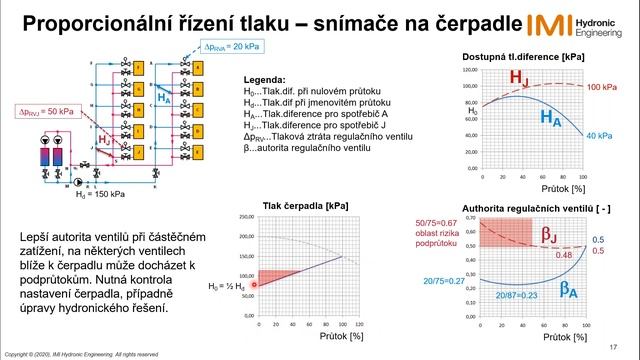 Webinář IMI + WILO: Regulace tlakové diference a řízení čerpadel смотреть онлайн