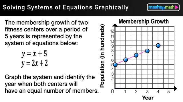 Solving Systems of Linear Equations by Graphing смотреть онлайн