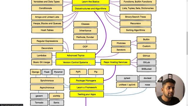 Complete Python Roadmap 2022 | How to become Python developer | 100% Job Guarantee ??? смотреть онлайн