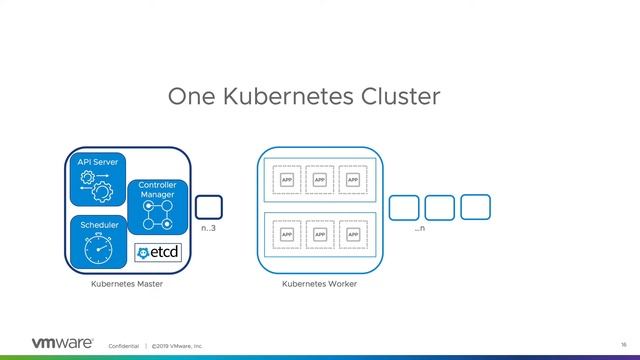 An Elevated View of the Tanzu Kubernetes Grid Service Architecture смотреть онлайн