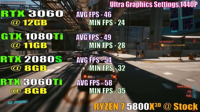 RTX 3060 vs GTX 1080Ti vs RTX 2080 SUPER vs RTX 3060Ti || PC GAMES TEST || смотреть онлайн