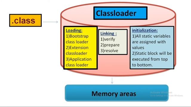 JVM architecture in java | best easy explanation in Hindi смотреть онлайн