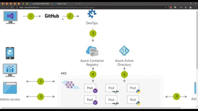 MSDUG United GitHub Actions with Xamarin, Covid Exposure and an Intro to AKS смотреть онлайн