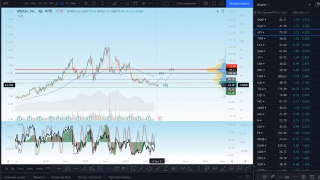 Обзор Фондового рынка 27.09.21-01-10.21 S&P 500 перспективные акции $TSLA $UBER $SAVA $SAVE смотреть онлайн