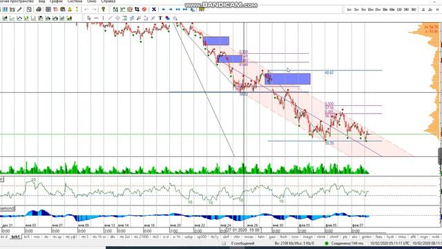 Фьючерс на нефть Brent 10-02 смотреть онлайн