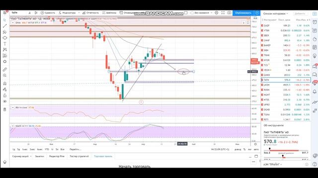 Технический анализ акций Полюс золото, Татнефть АО, Сбербанк АО смотреть онлайн