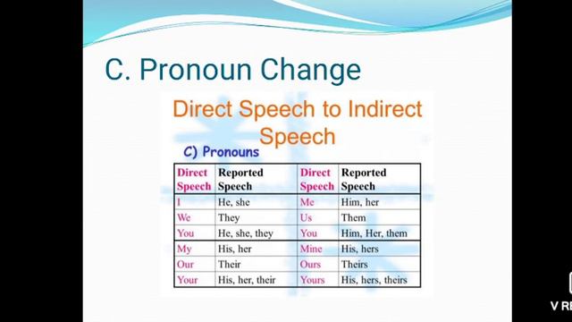 Grammar - Reported Speech смотреть онлайн