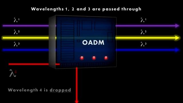 Optical Add Drop Multiplexer - EXFO animated glossary of Fiber Optics смотреть онлайн