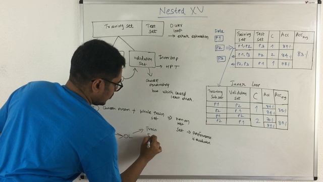 Machine Learning | Nested Cross Validation смотреть онлайн