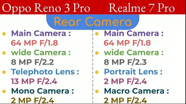 Realme 7 Pro VS Oppo Reno 3 Pro | Full Comparison смотреть онлайн