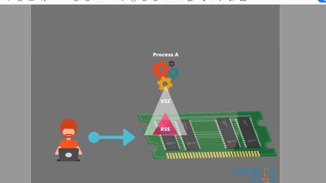 Linux Processes Memory Management - VSZ & RSS смотреть онлайн
