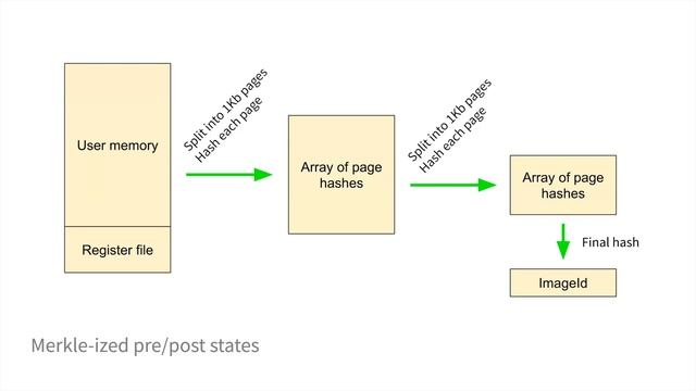 Memory Snapshots and the ImageID (RISC Zero Study Club - Continuations Part 3/5) смотреть онлайн