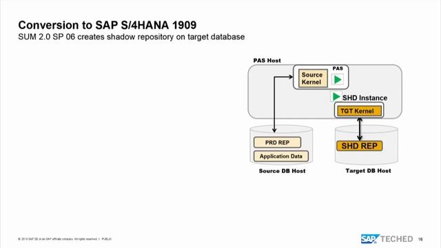 System Conversion to SAP S/4HANA (Part 2), SAP TechEd Lecture смотреть онлайн