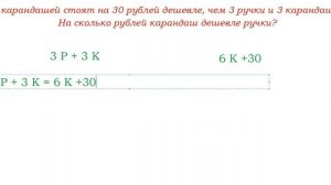 6 карандашей стоят на 30 рублей дешевле, чем 3 ручки и 3 карандаша...  ВПР по математике, 4 класс