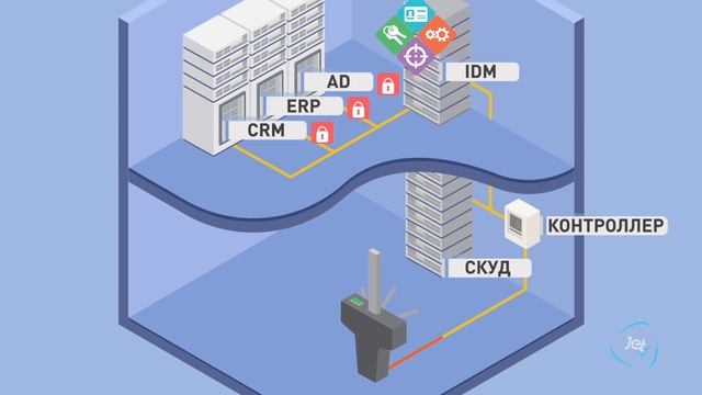 Комплексное решение по управлению доступом: smart-карты, биометрия, СКУД, Identity Management смотреть онлайн