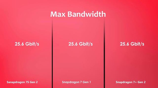 Snapdragon 7S Gen 2 Vs Snapdragon 7 Gen 1 Vs Snapdragon 7+ Gen 2 | Antutu Benchmark & Specification