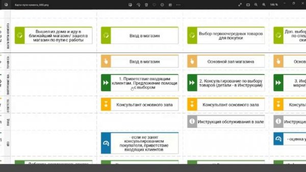 Анализ и улучшение бизнес-процессов работы с клиентами (customer journey map)