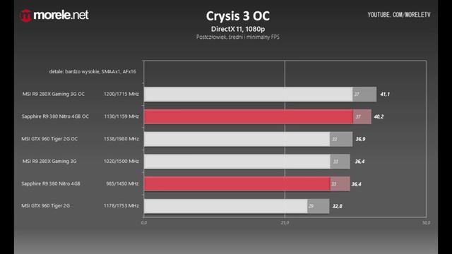 R9 390X, 380 i R7 370 - test, recenzja, charakterystyka, cena смотреть онлайн