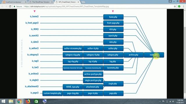 Part 8: Understanding WordPress Theme Hierarchy | WordPress Theme Development Tutorials Telugu смотреть онлайн