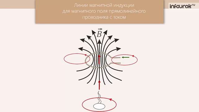 III четв Физика 10 кл АКР №1 Магнитное поле Магнитная индукция смотреть онлайн