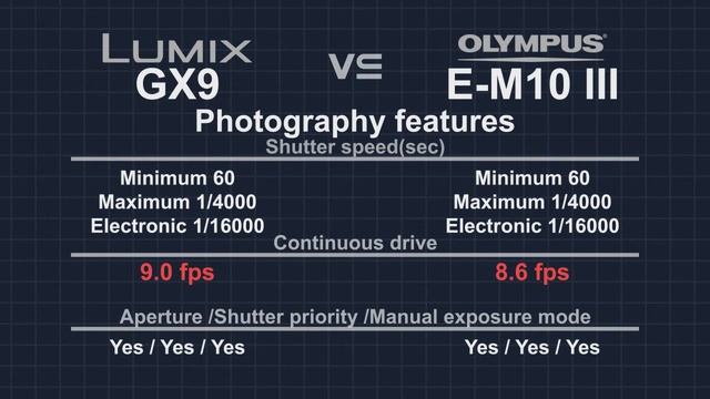 Panasonic Lumix GX9 vs Olympus OM-D E-M10 Mark III смотреть онлайн
