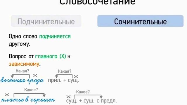 Словосочетание (5 класс, видеоурок-презентация) смотреть онлайн