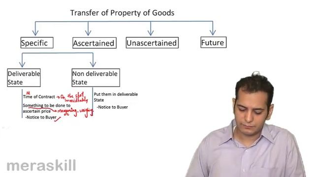 Transfer of Property of Goods | Transfer of Ownership and Delivery | CA CPT | CS & CMA Foundation смотреть онлайн