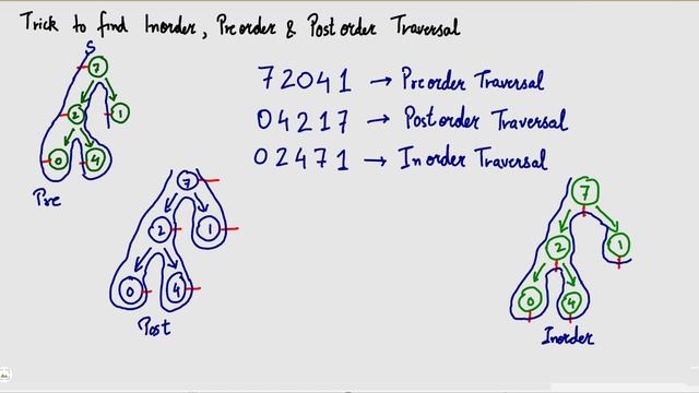 *Best* Trick To Find PreOrder, InOrder & PostOrder Traversal смотреть онлайн