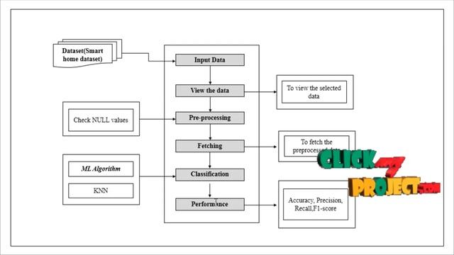 JAVA Data Mining Projects - Efficient Spam Detection Technique for IoT Devices ClickMyProject смотреть онлайн