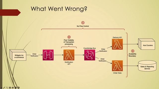 Unlocking Serverless Observability by Michael Walmsley смотреть онлайн
