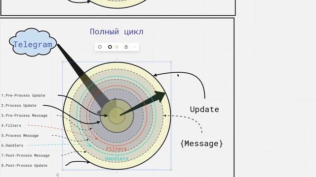 Разработка Telegram Bot на Python. (Как работать с Middleware)