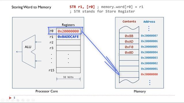 Lecture 23. Load and Store Instructions смотреть онлайн