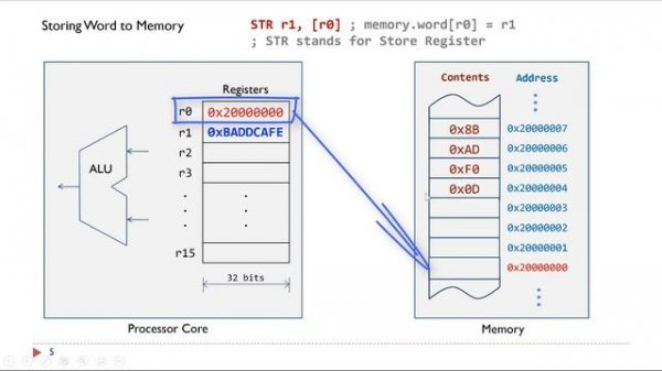 Lecture 23. Load and Store Instructions
