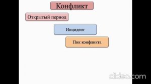 Деятельность, общение, взаимодействие. Тема 10. Противоречия межличностных отношений