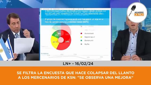 Se Filtró La Encuesta Sobre Milei Que Hace Llorar A Los Mercenarios De K5N: 