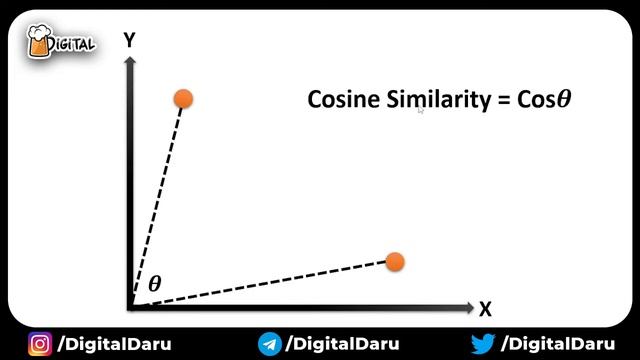 Cosine Similarity in NLP || TF-IDF Cosine Similarity and Cosine Distance in Hindi смотреть онлайн