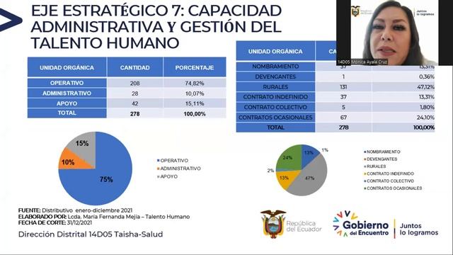 RENDICIÓN DE CUENTAS 2021 DE LA DIRECCIÓN DISTRITAL 14D05 TAISHA - SALUD смотреть онлайн