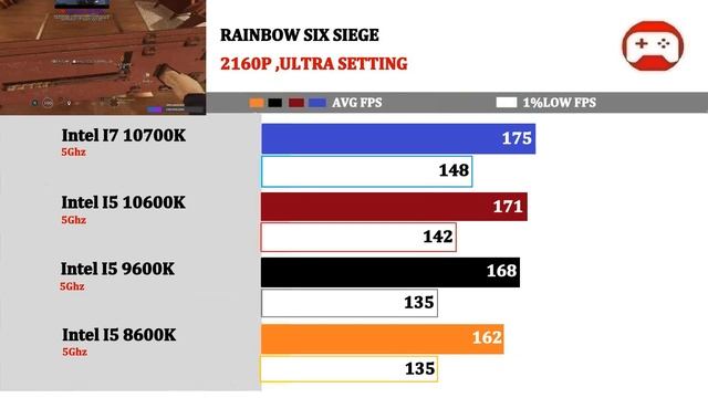 RTX 3080 | I5 8600K Vs 9600K Vs 10600K Vs I7 10700K | 4K ,Ultrawide ,1440P ,1080P |