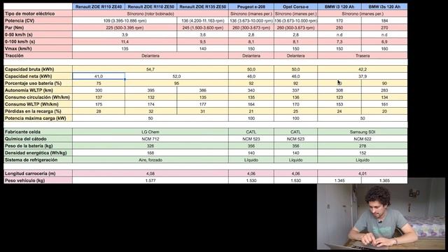 Análisis y Detalles de Todos los Coches Eléctricos en España (4,0-4,2 m). Episodio II. смотреть онлайн