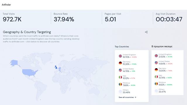 ? Арт-галереи Saatchiart, Artfinder, Artmajeur посещаемость в феврале 2023 #артгалереи #галереи смотреть онлайн