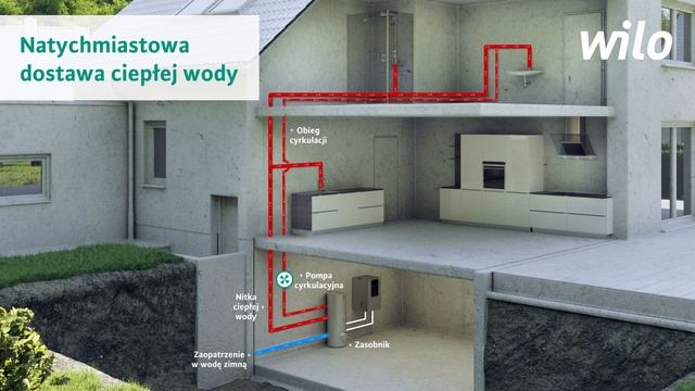 Wilo-Star-Z NOVA niezawodne pompy cyrkulacyjne do domu смотреть онлайн