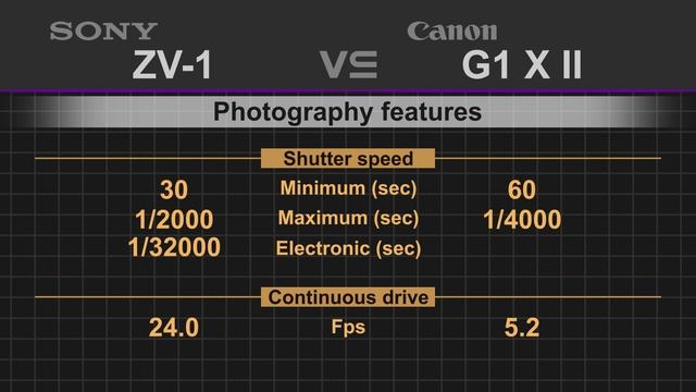 Sony ZV-1 vs Canon PowerShot G1 X Mark II смотреть онлайн