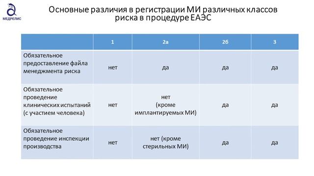 Процедура ЕАЭС. Заполнение заявления о регистрации медицинского изделия - Медрелис смотреть онлайн