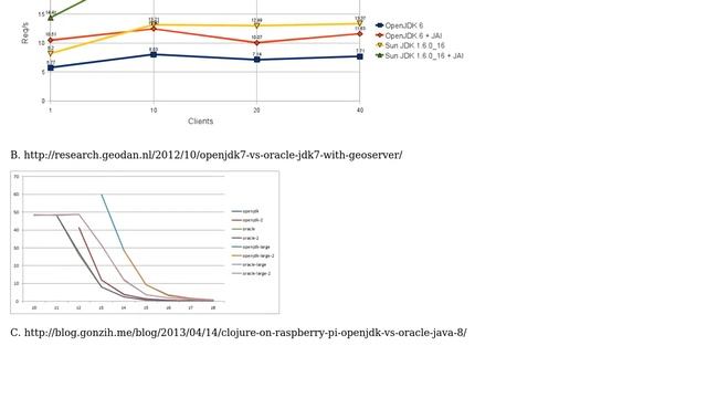 Performance OracleJDK or OpenJDK (2 Solutions!!) смотреть онлайн