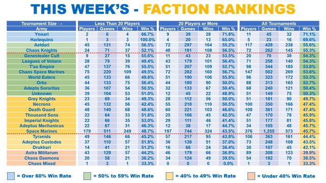 Who's WINNING in Warhammer 40K? смотреть онлайн